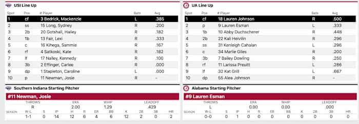 Lineup courtesy of StatBroadcast.com